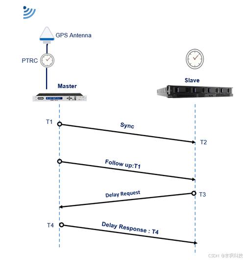 IEEE 1588 PTP边界时钟同步时序图