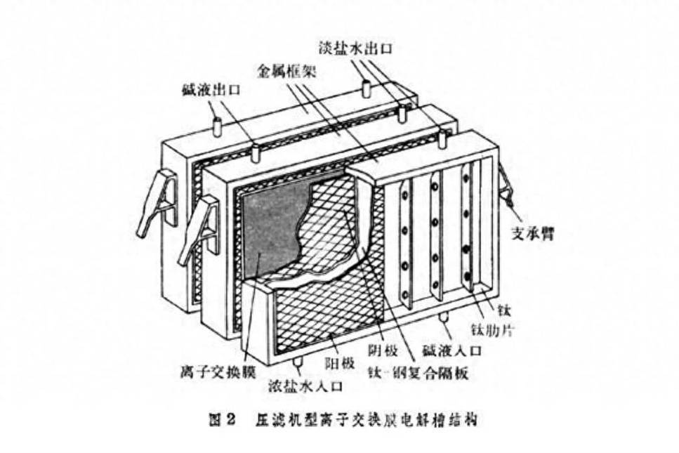 氯碱工业离子膜电解槽内部结构示意图