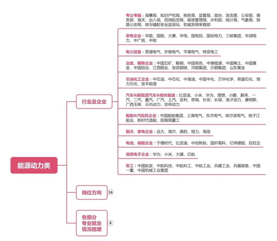 国内高校新能源专业方向分类及就业方向表
