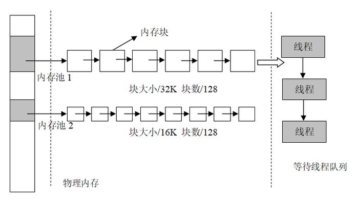 内存池:小对象的快车道