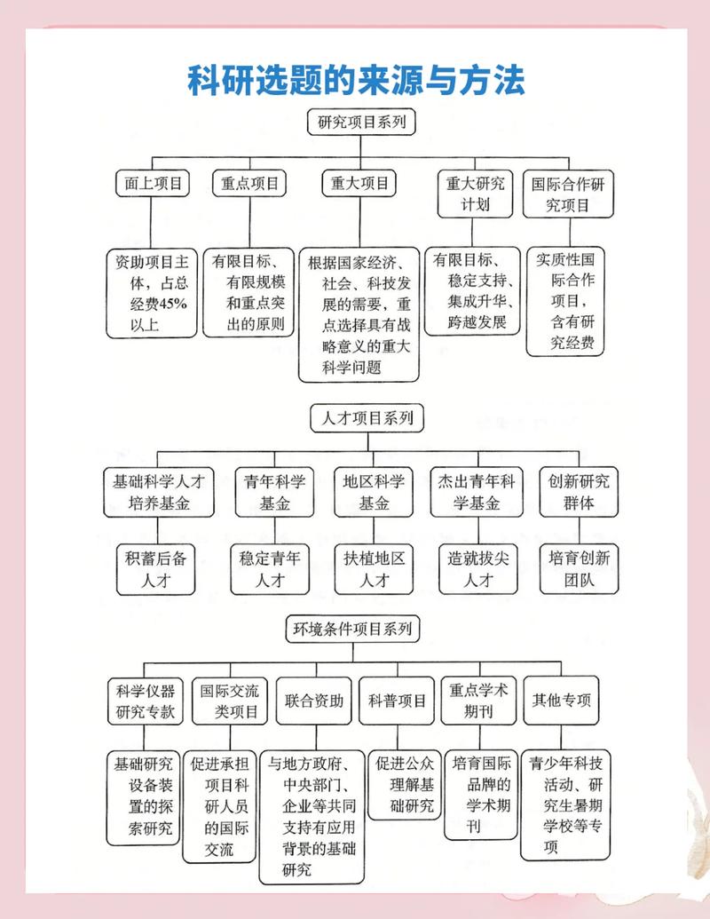 国内基础科研博士生选题方向分布图