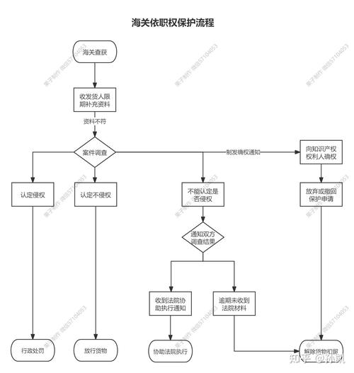 海关监管作业场所货权流转流程示意图
