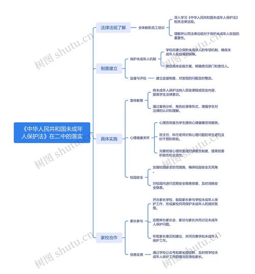 新修订未成年人保护法六大保护框架图