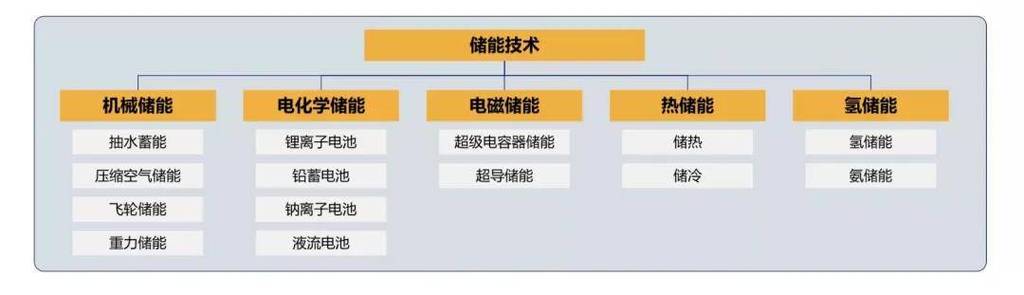 储能技术路线对比图谱锂电池钠离子液流电池压缩空气