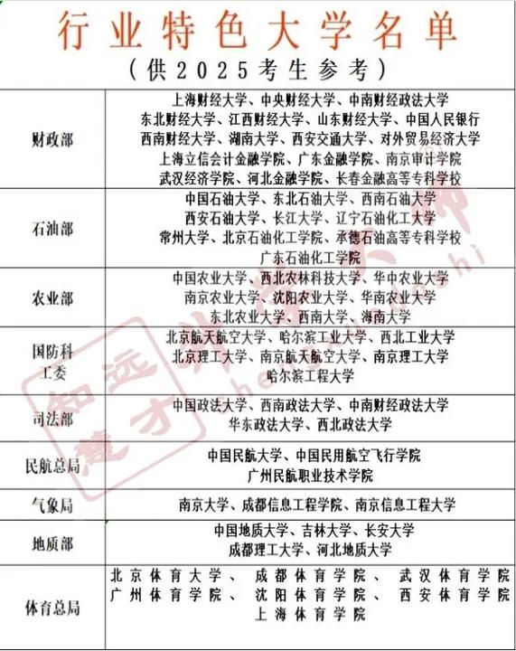 高三升学志愿填报行业特色院校名单整理表
