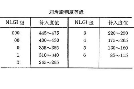 NLGI润滑脂稠度等级实物对比示意图