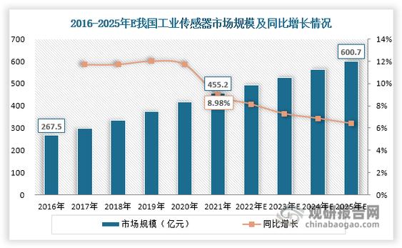 国产工业传感器的新机会