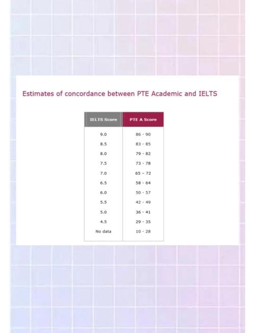 不同国家大学接受PTE成绩的官网列表截图对比