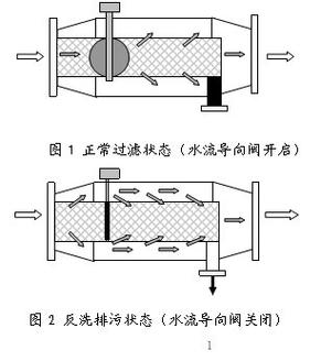 工业过滤反冲洗过滤器内部结构图
