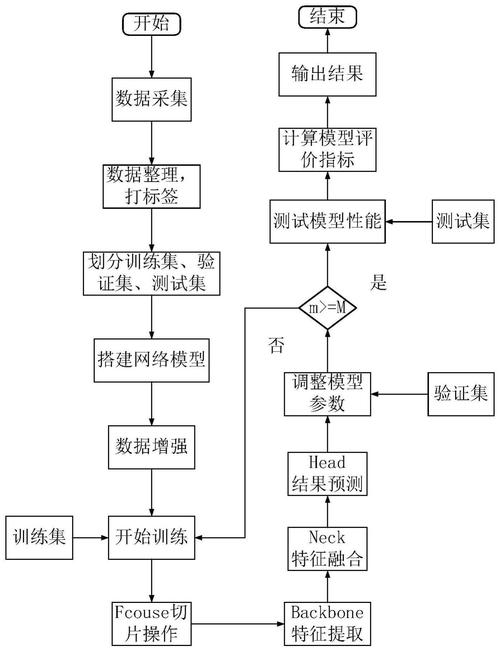 机器学习缺陷检测流程图，从采集到标注再到模型训练