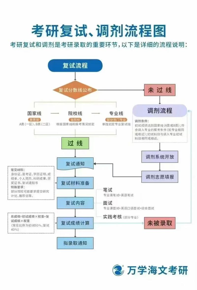 考研调剂系统填报界面流程
