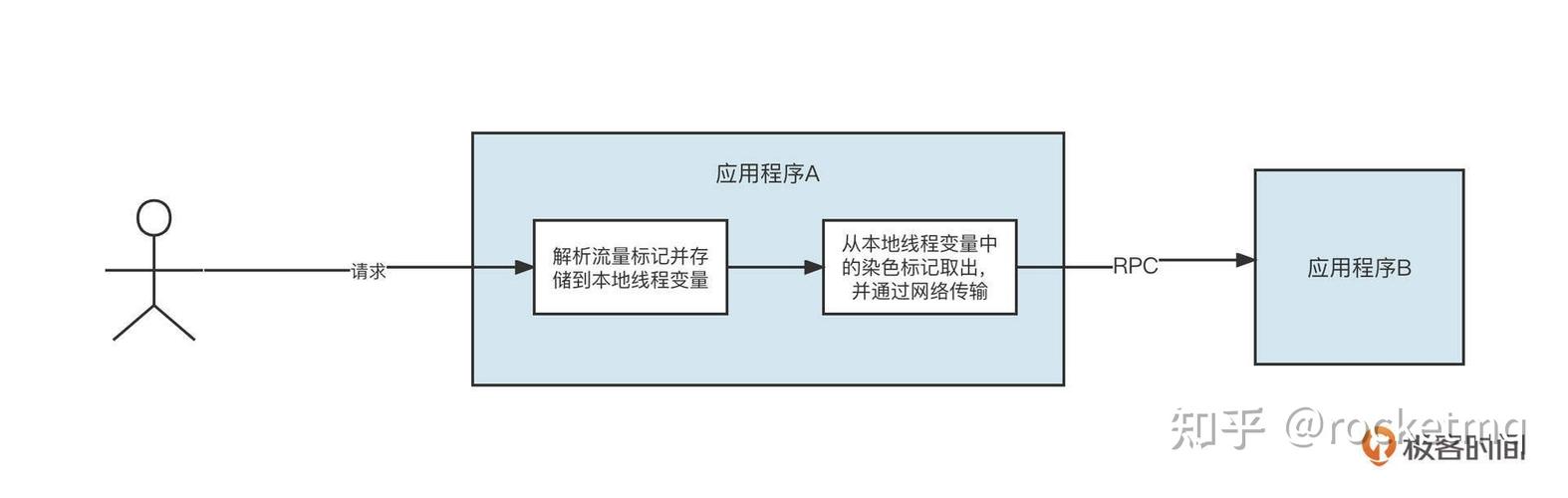 全链路压测流量染色标记示意图