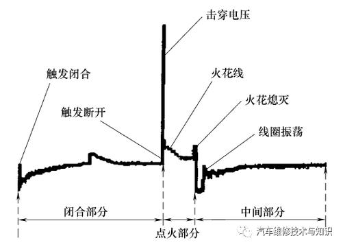 汽车点火线圈正常与故障波形对比图