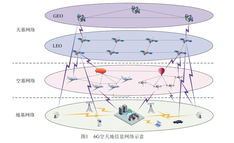 6G通信空天地一体化组网结构示意图
