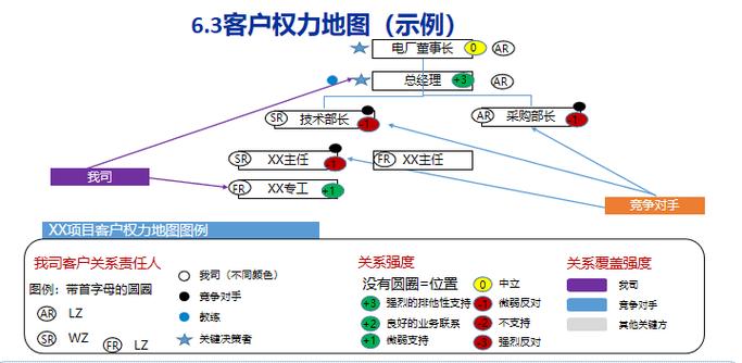 大客户内部决策关系梳理图