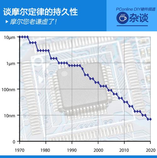 摩尔定律半导体晶体管尺寸演进图