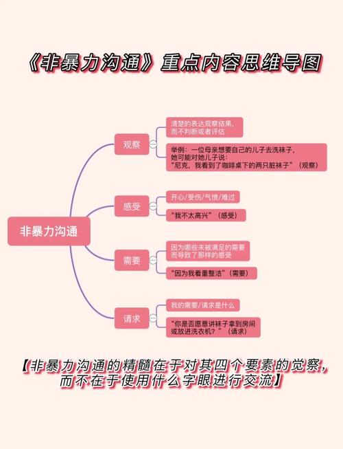 非暴力沟通四要素图解 观察感受需要请求
