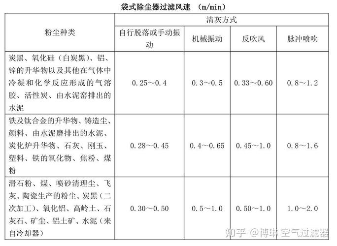 工业除尘系统管道风速对应不同粉尘对照表