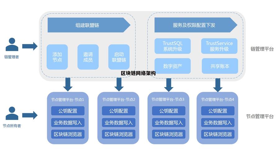 区块链分布式账本节点网络图