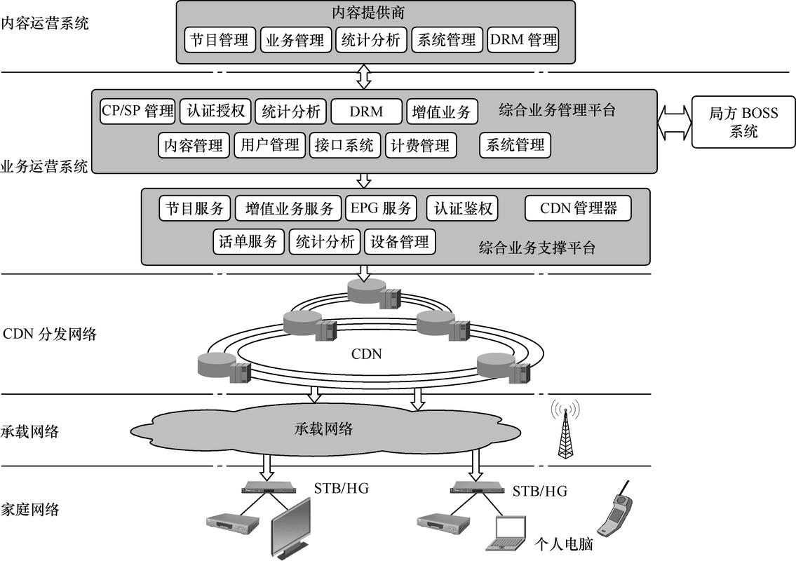 网络平台服务类型责任划分示意图