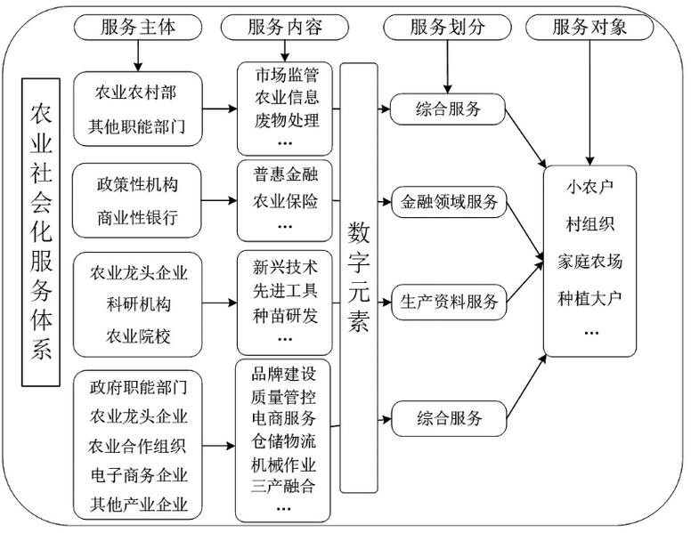 基于历史沉积数据的农业保险模型商业流程示意图