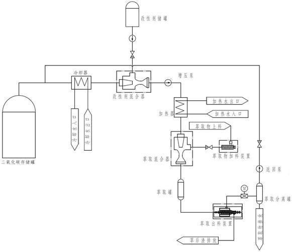 超临界二氧化碳萃取设备高压管路和压力表细节图