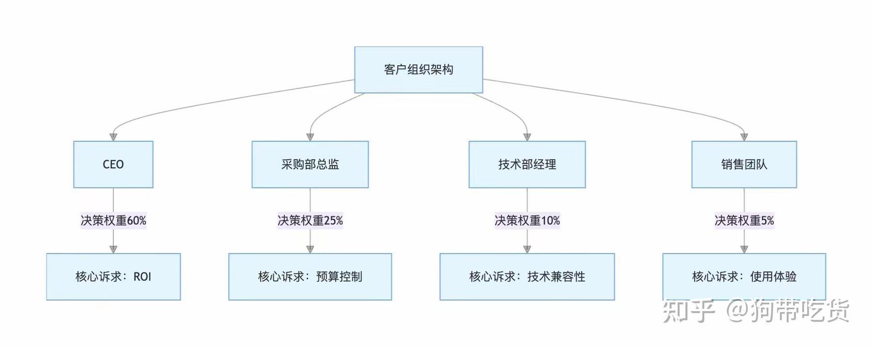 B2B大客户销售决策节点梳理图