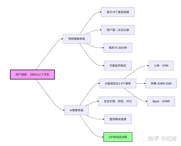 LLM搜索引擎结果页对比传统搜索示意图