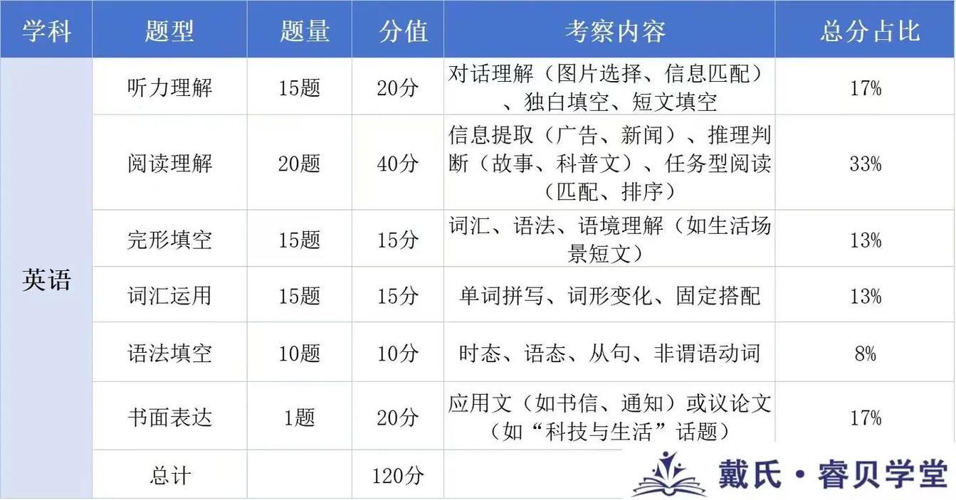 MCAT考试各部分分值占比图