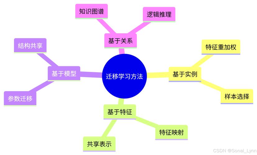 不同学科间知识迁移方法图解