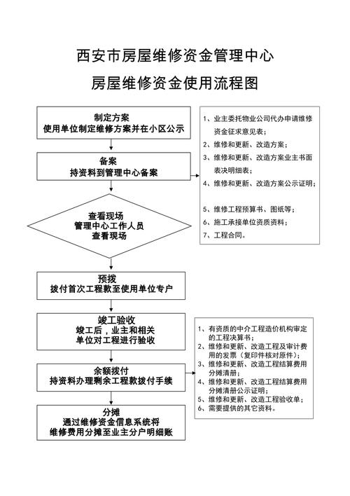 小区房屋公共维修基金使用流程告知单