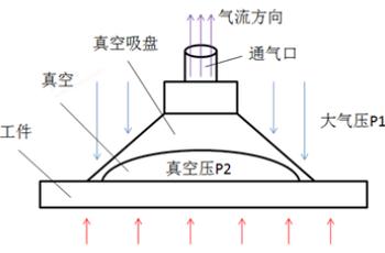 工业真空吸盘受力原理示意图