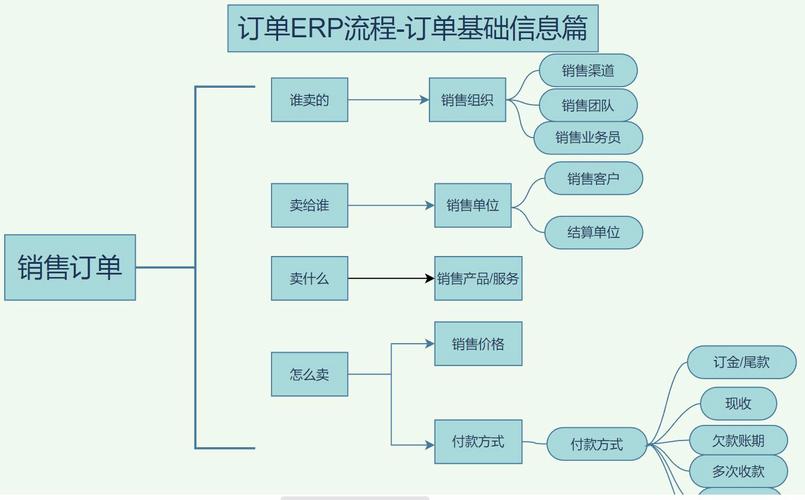 业务中台订单流程DAG图压缩示意