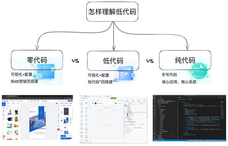 和大模型结合后，低代码已经变了