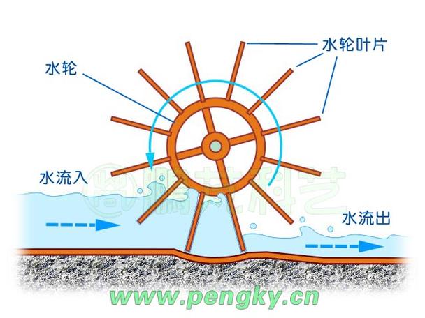 水力驱动水车传动结构示意图