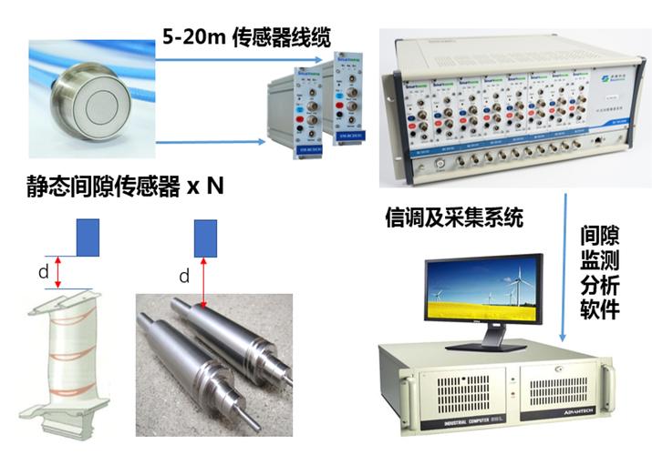 医用蠕动输液泵辊轮间隙测量示意图