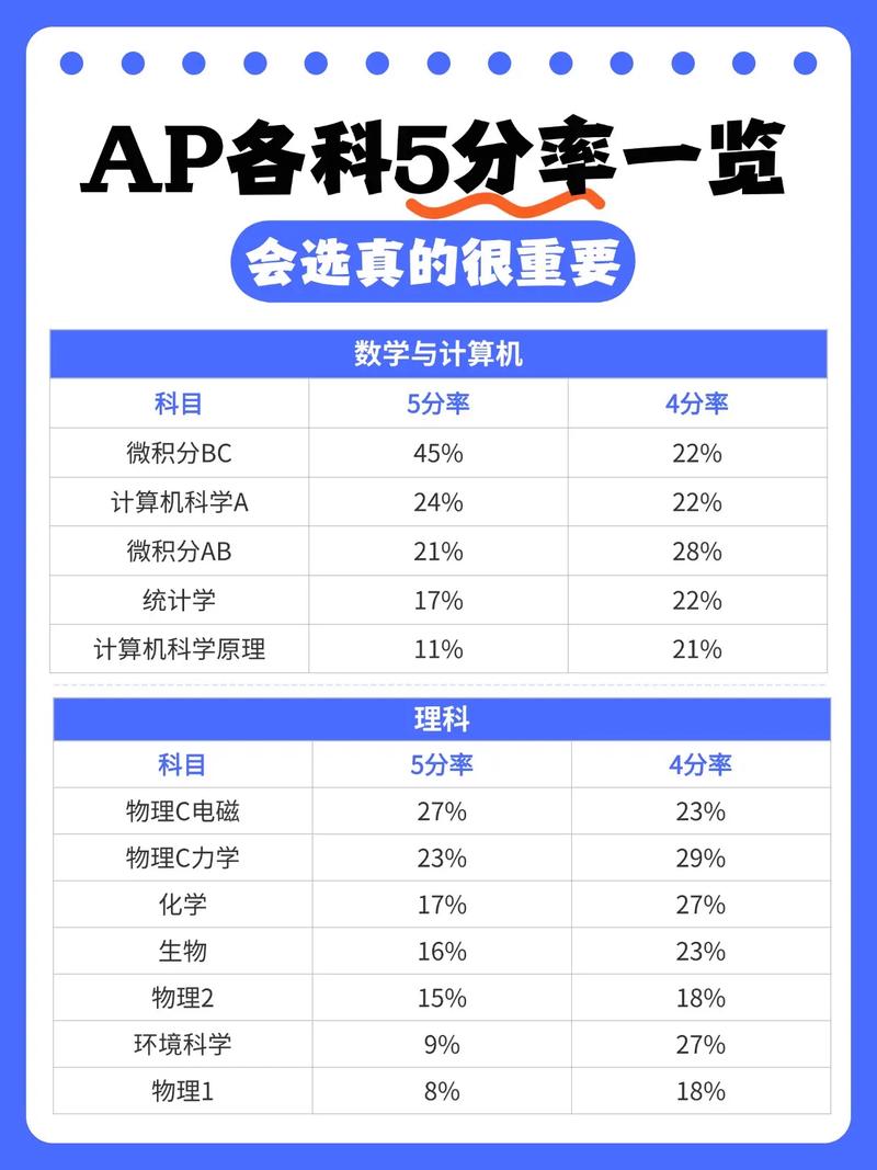 AP课程热门科目选择统计图