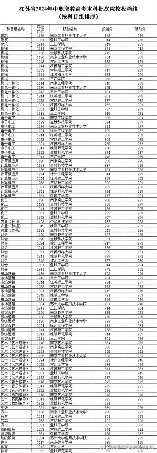 2024江苏职教高考本科招生院校名单