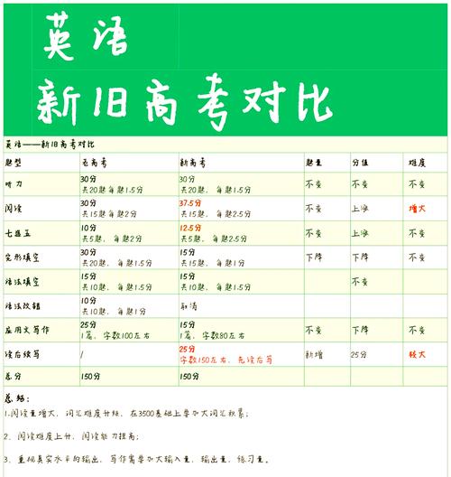 高中英语高考近5年真题考点分布手写统计表
