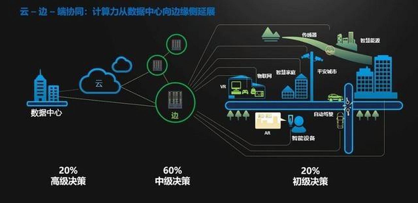边缘计算让HMI变得“聪明”了,还是“重”了?