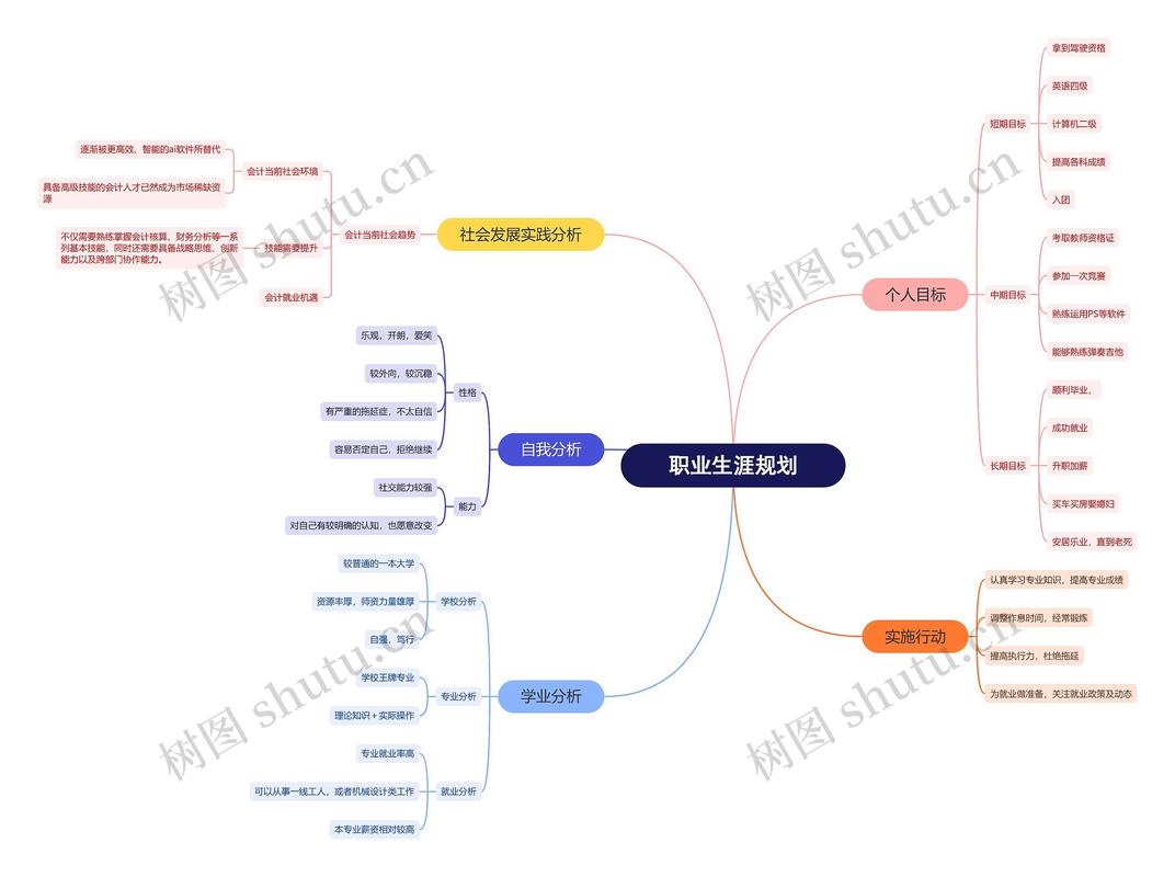 大学生职业规划思维导图白板讨论