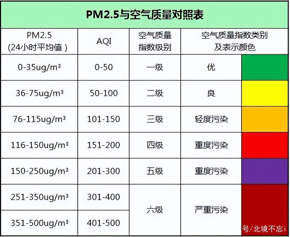 城市住宅不同楼层PM2.5浓度实测图