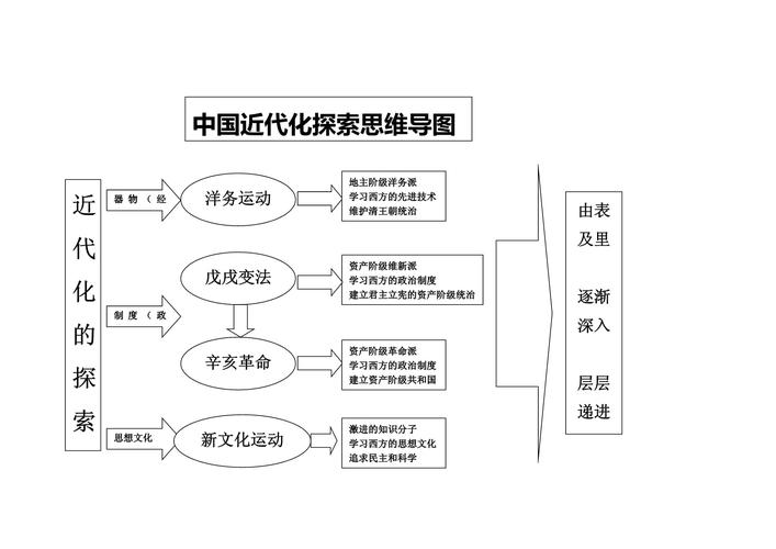 初中历史近代化探索四阶段逻辑对比手绘