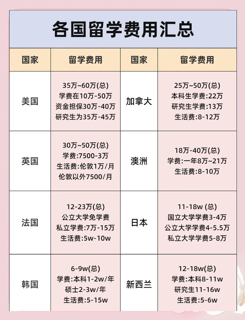 普通家庭出国留学预算规划表