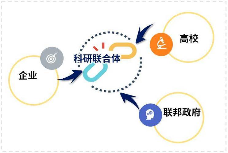 跨领域科研共赢生态合作链路示意图