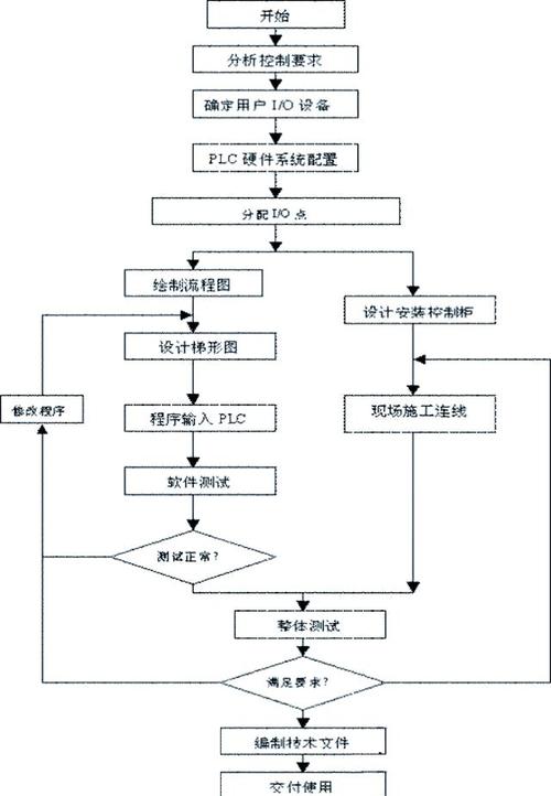 工业控制器PLC选型需求分析流程图