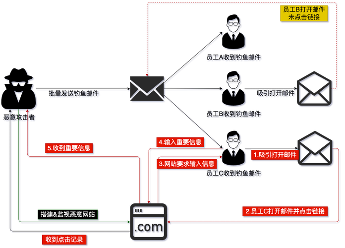 员工安全培训中钓鱼邮件认知决策概率模型示意图