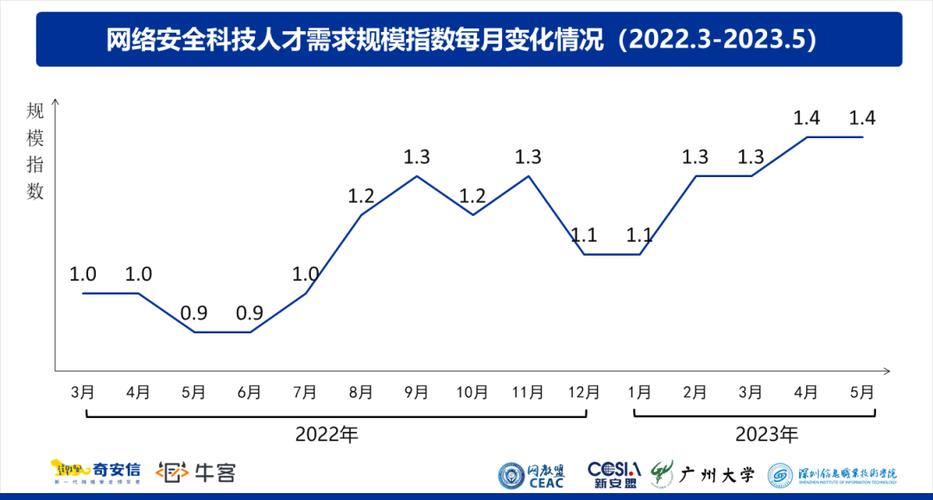 网络安全人才需求趋势图
