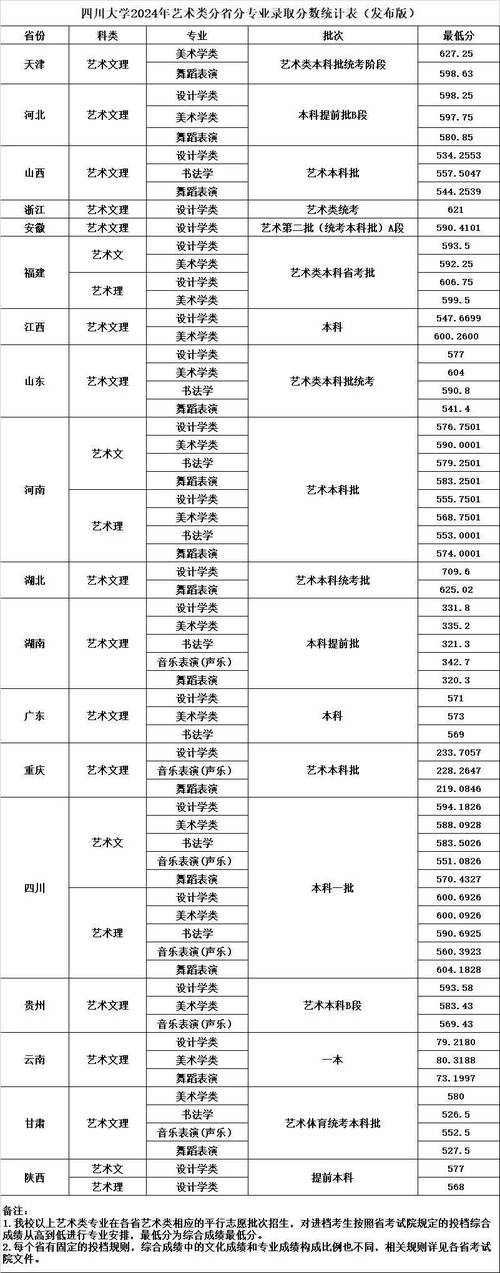 2024各省艺术类本科文化分数线对比表