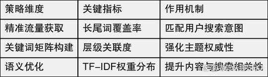 SEO关键词研究长尾词分类表